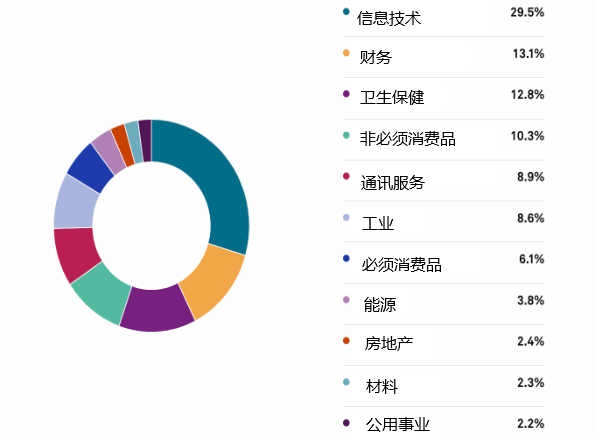 标普500指数基金行业占比