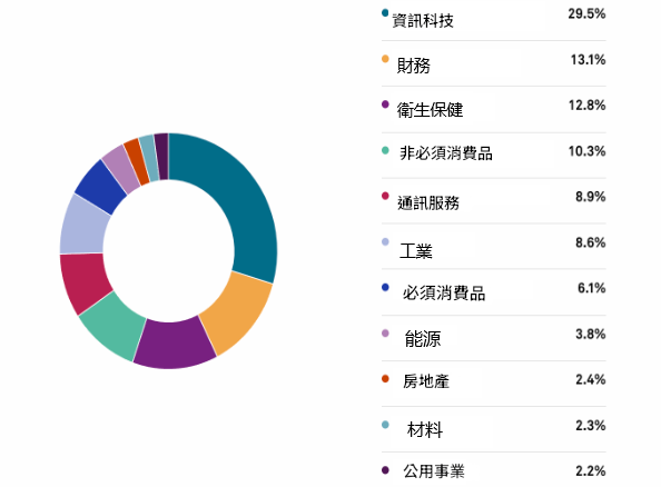 標普500指數基金產業佔比