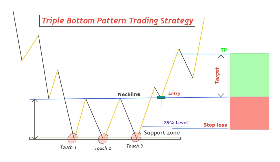 Triple Bottom Pattern Strategy