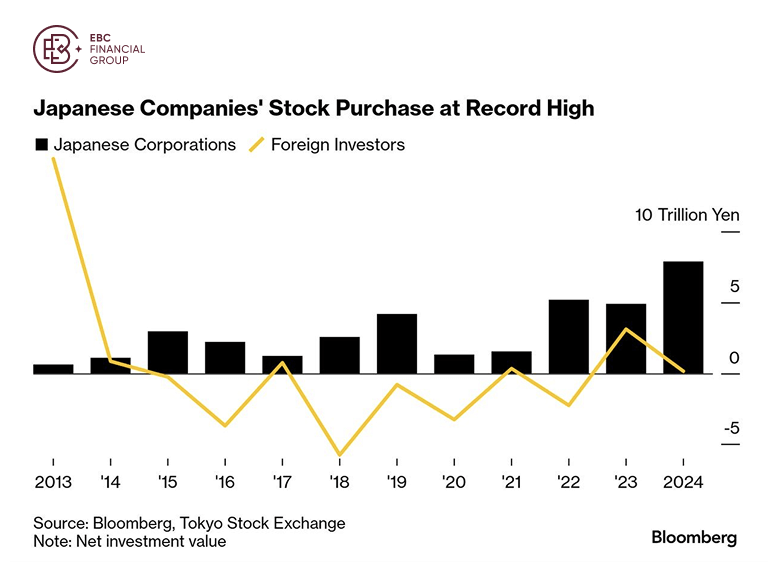 Japanese Companies' Stock Purchase at Record High