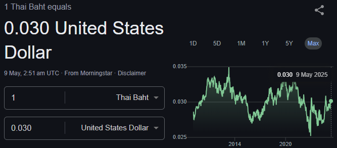 Baht to USD Exchange Rate 2025