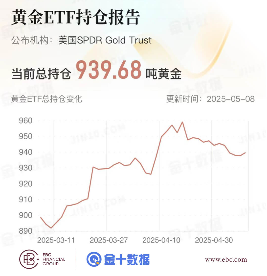 黄金ETF持仓报告