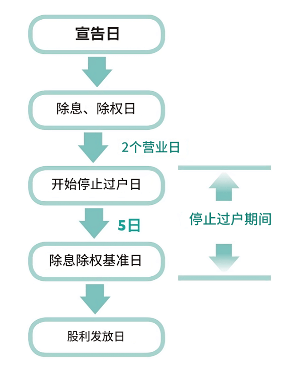 除息日流程时段表现