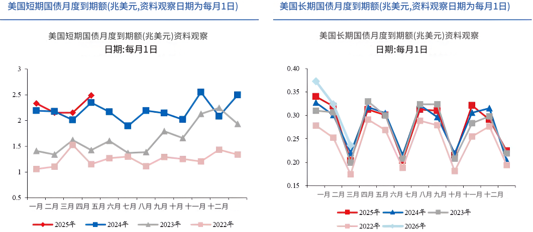 美债短期与长期到期额