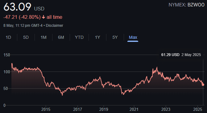 Brent Crude Price 2025