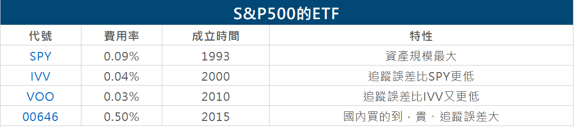 標普500ETF