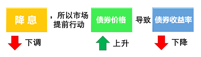 降息债券关系影响逻辑