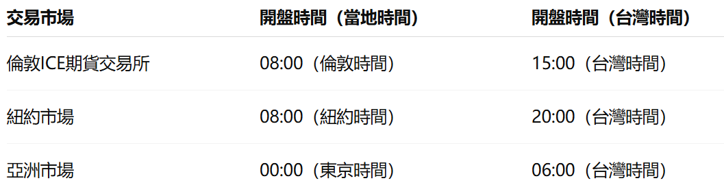 布蘭特原油開盤時間