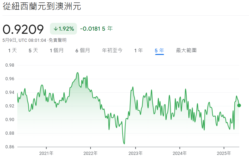 紐元兌澳大利亞元匯率