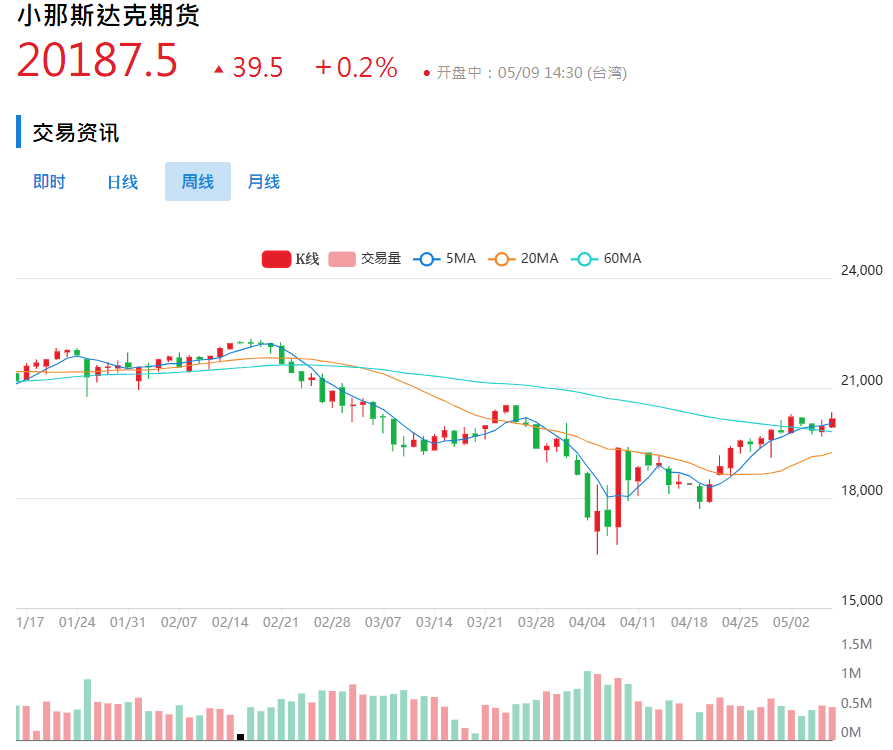 小纳斯达克期货