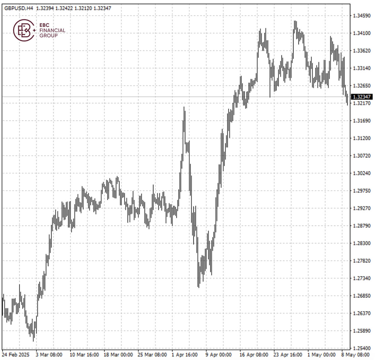 GBPUSD