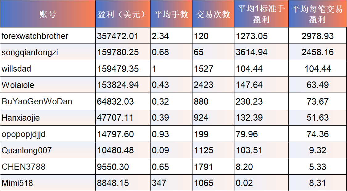 梦之队交易者盈利情况