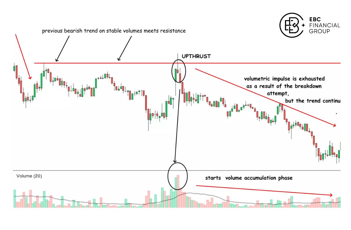 Upthrust là gì? - EBC Financial Group