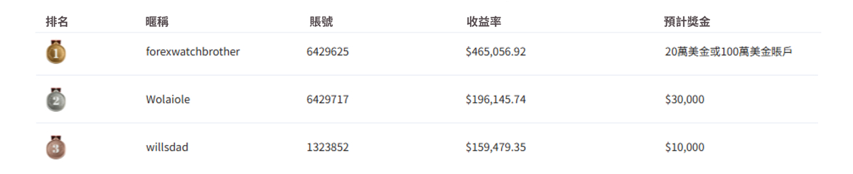 夢之隊排名榜單