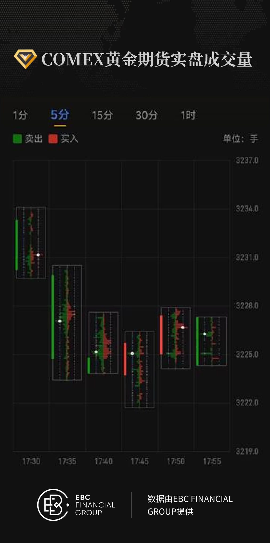 COMEX黄金期货实盘成交量