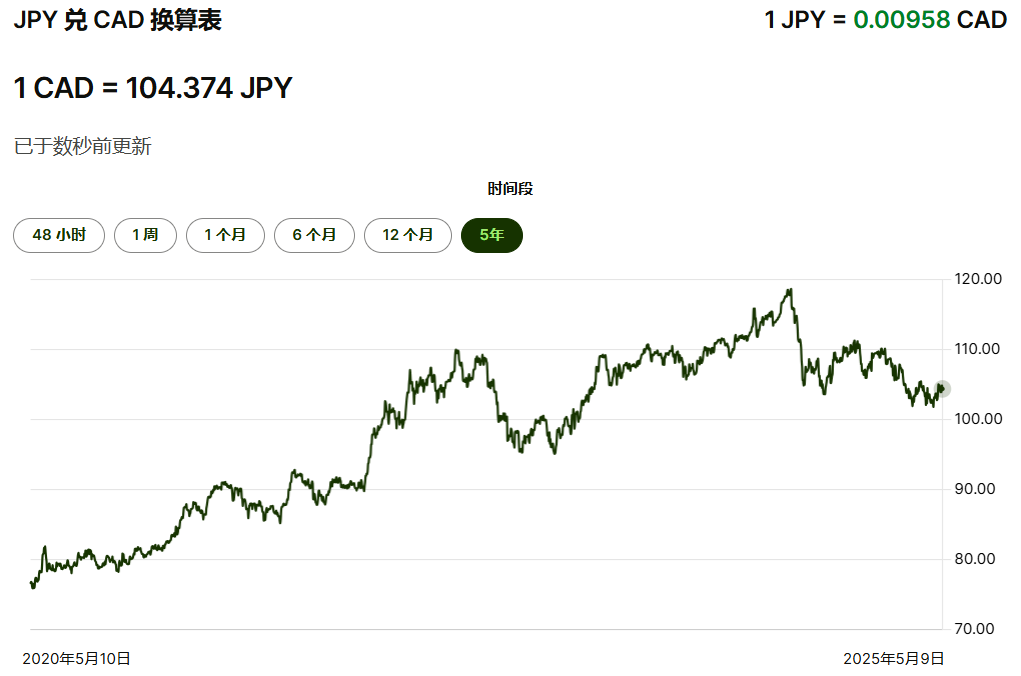 JPY 兑 CAD 走势图