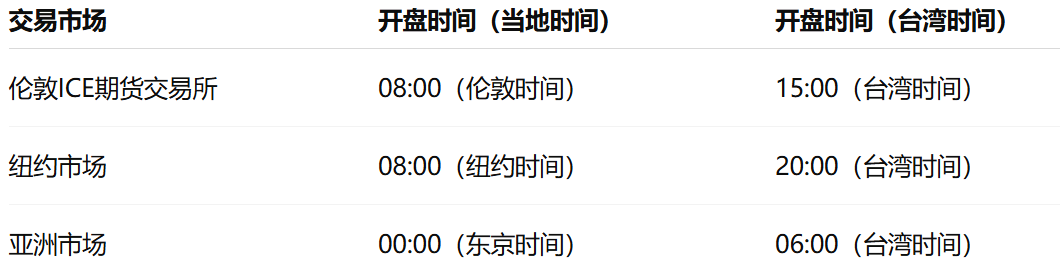布兰特原油开盘时间