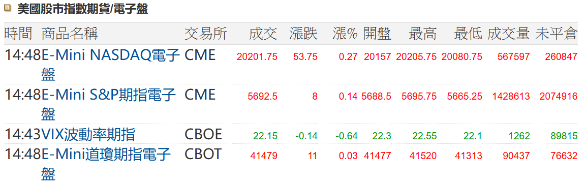 美股期貨報價