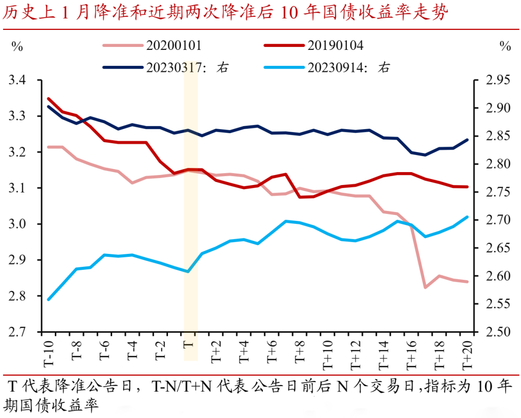 历史上降准后国债收益率走势