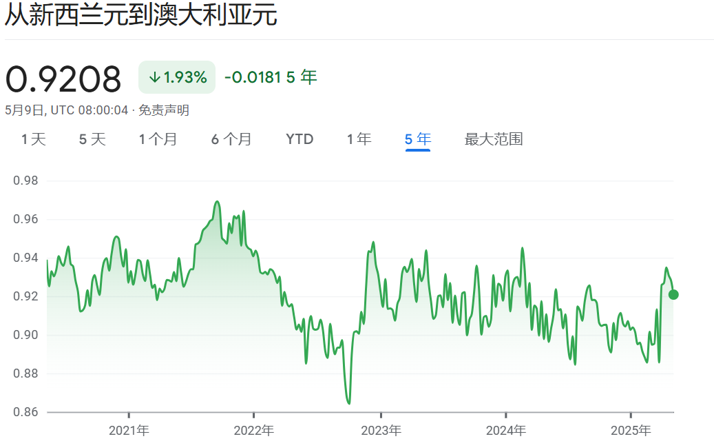 纽元兑澳大利亚元汇率
