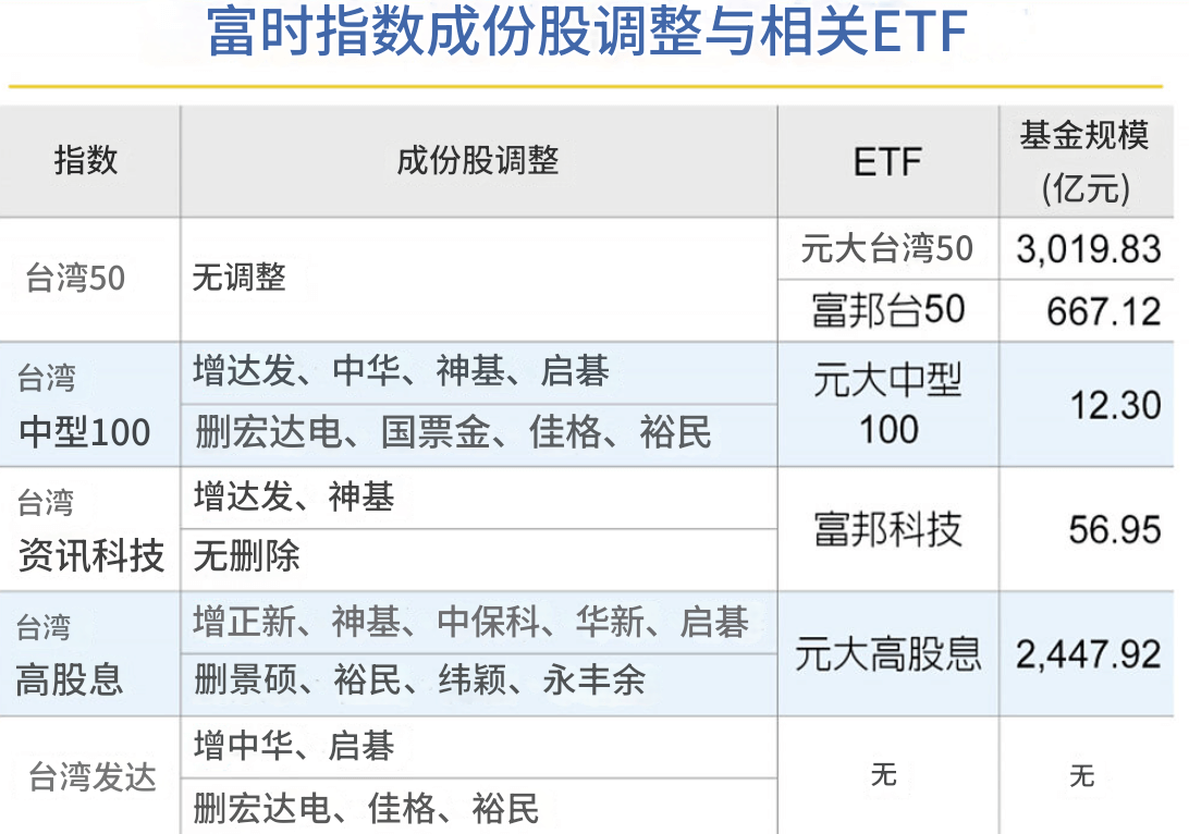 富时指数成分股调整与相关ETF