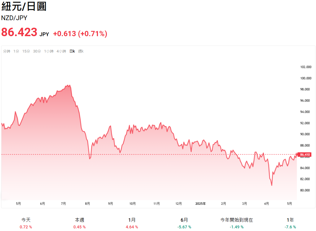紐元兌日圓近一年匯率走勢