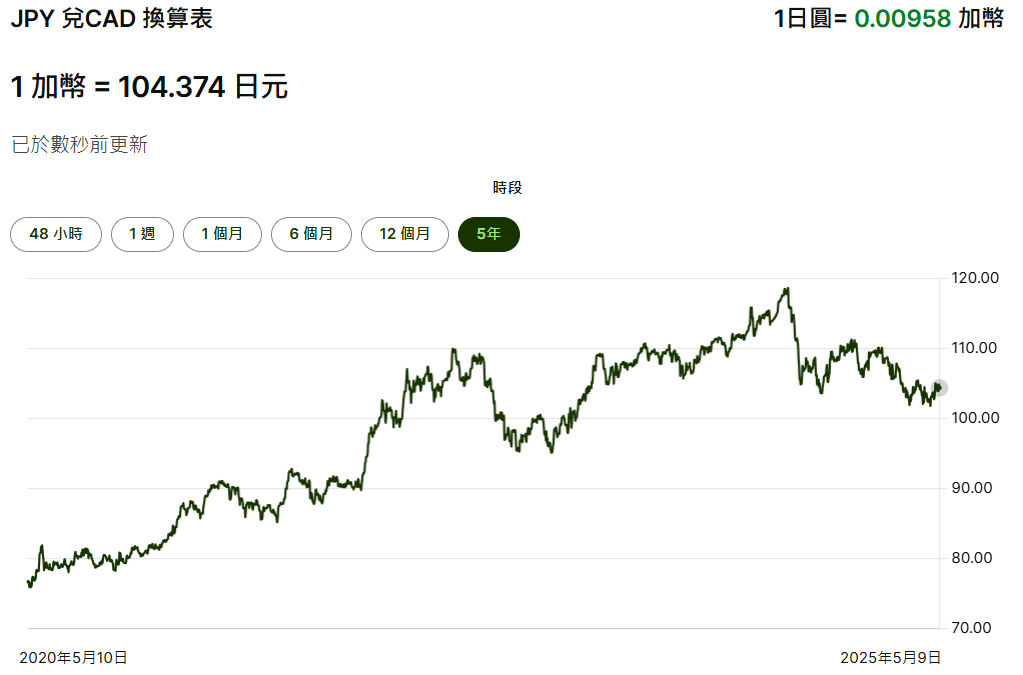 JPY 兌 CAD 走勢圖