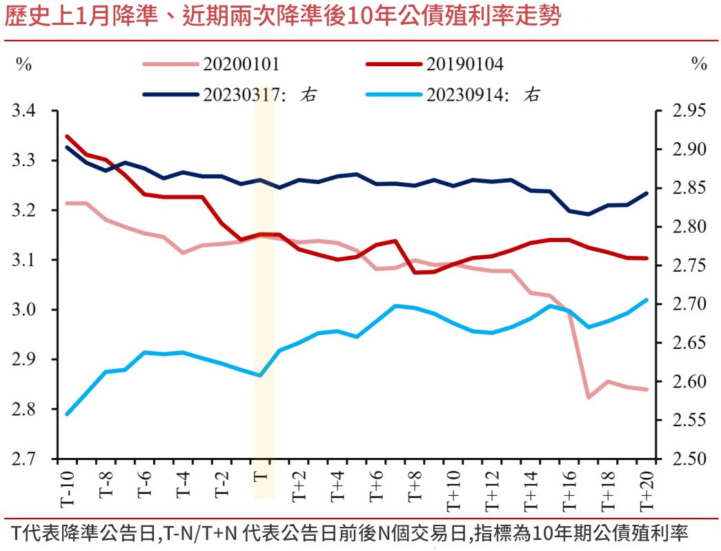 史上降準後公債殖利率走勢