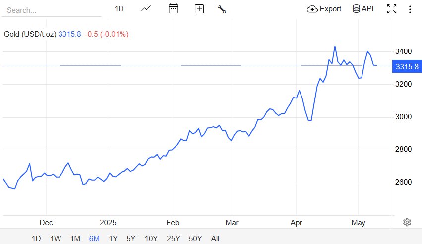 2025年の金価格