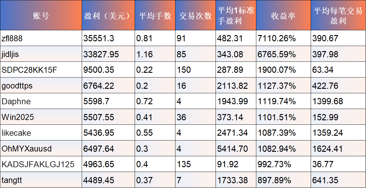 青训营交易者盈利概况