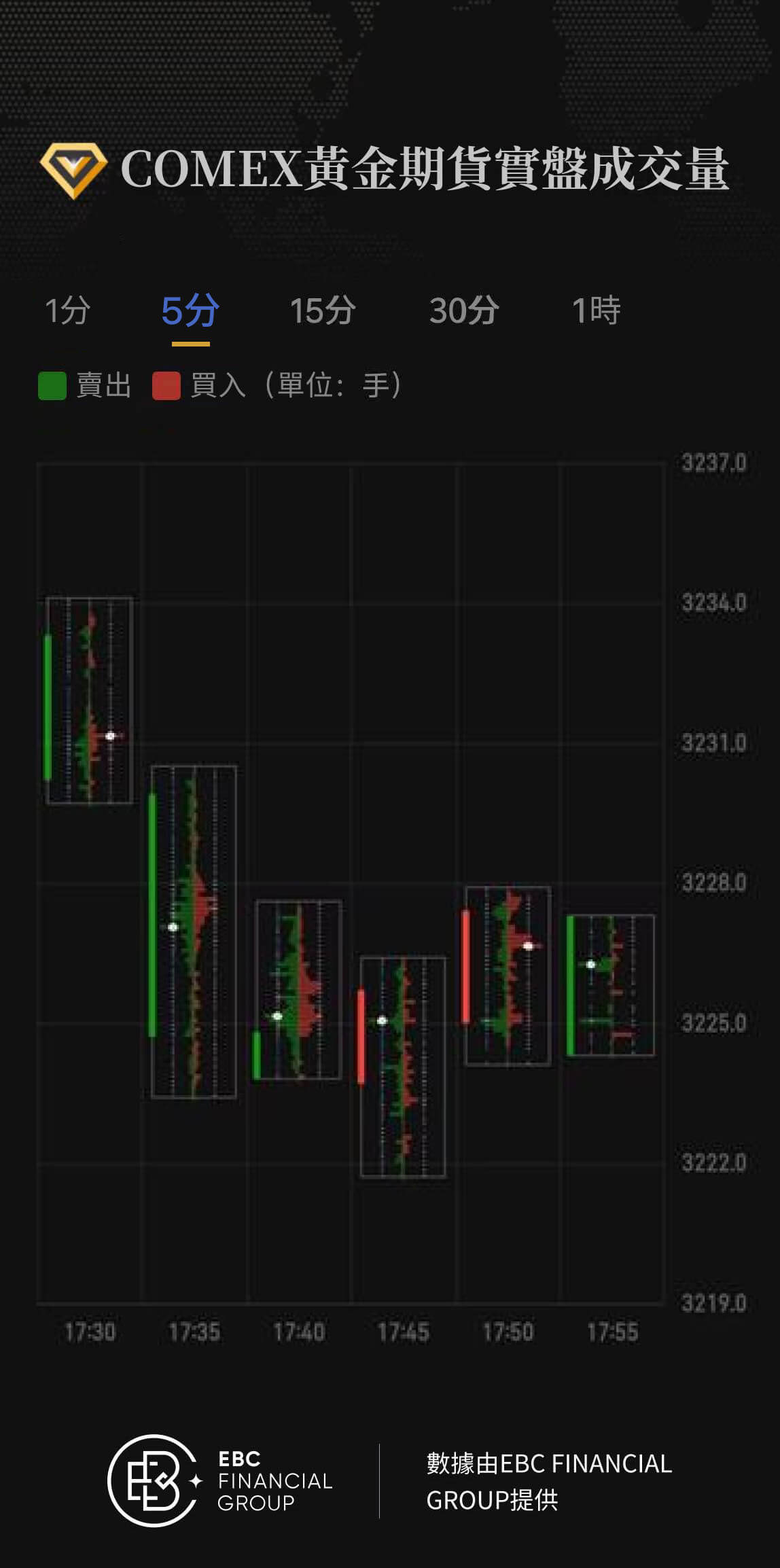 COMEX黃金期貨實盤成交量