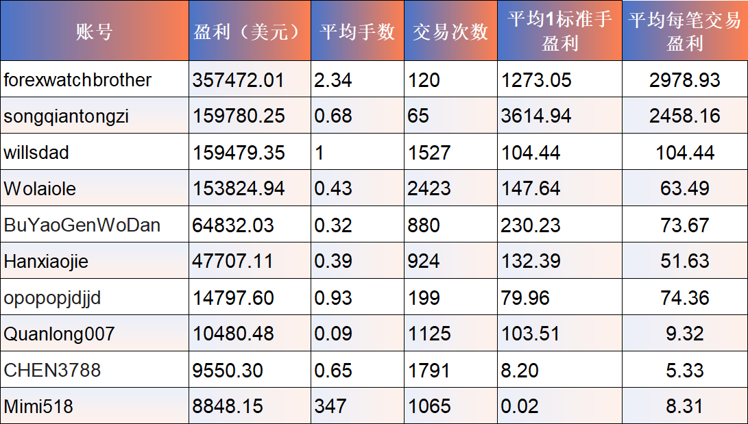 夢之隊交易者獲利概況