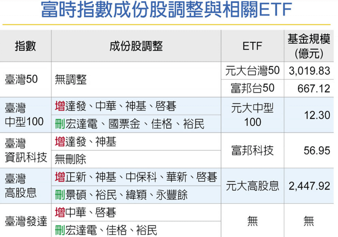 富時指數成分股調整與相關ETF