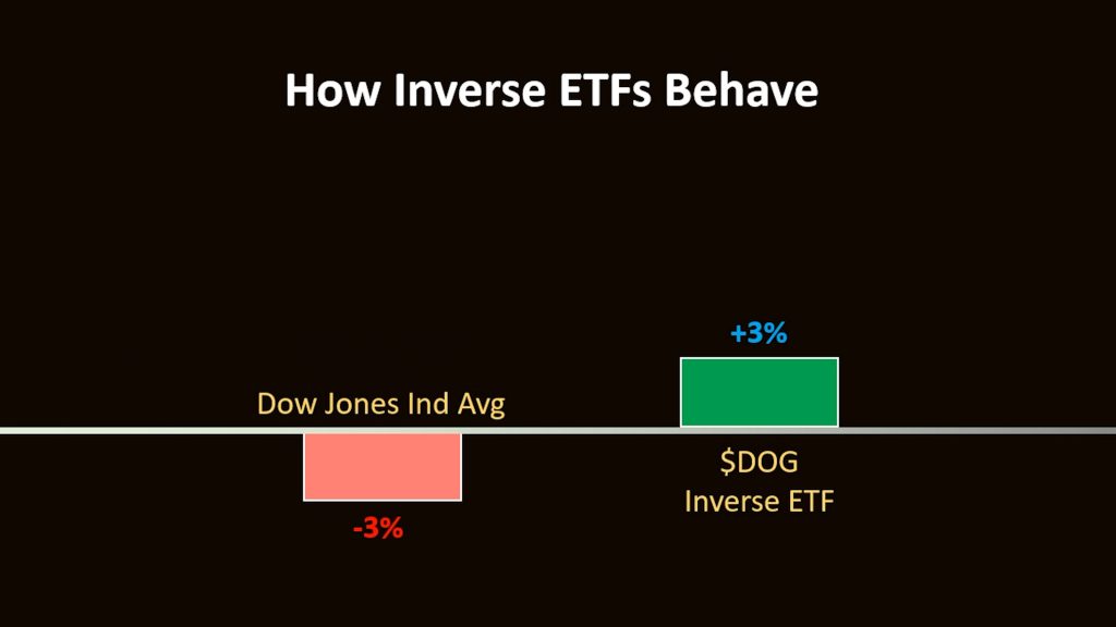 How Inverse ETFs Work