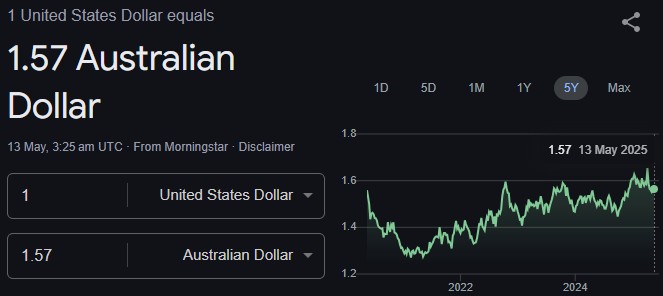 USD to AUD 2025