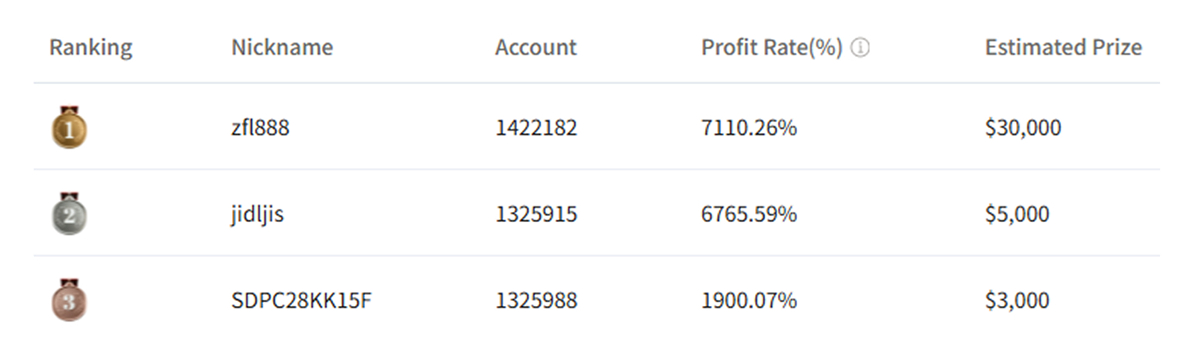 Real-time Ranking