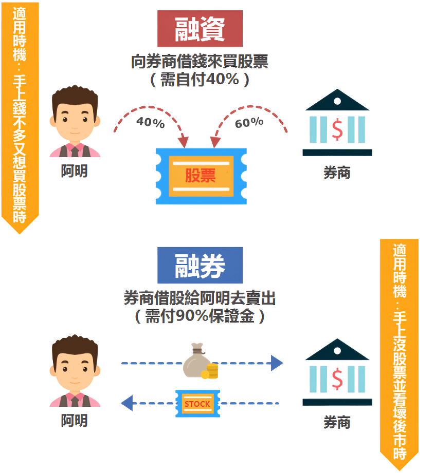 融資融券適用的時機