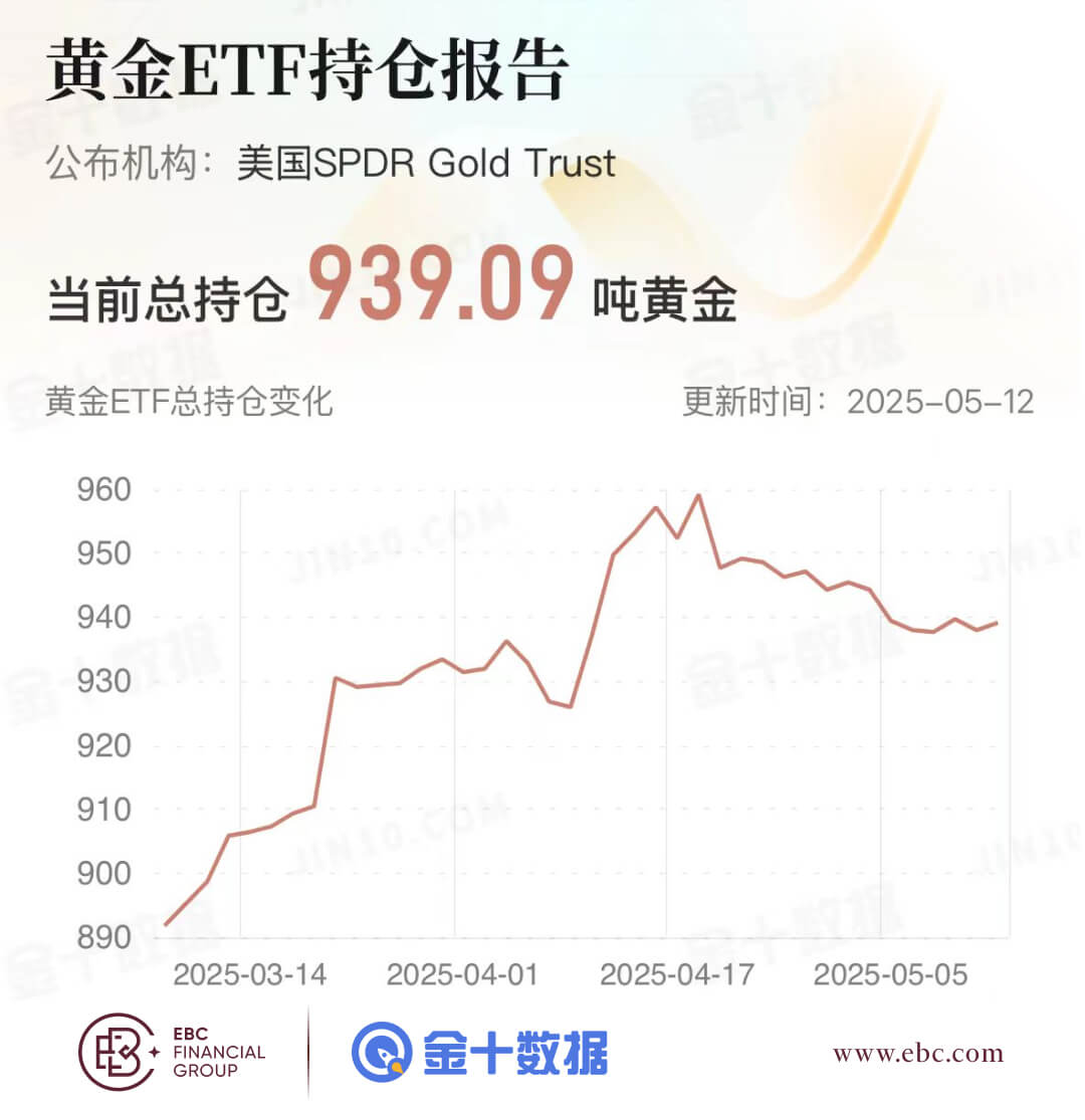 黄金ETF持仓报告