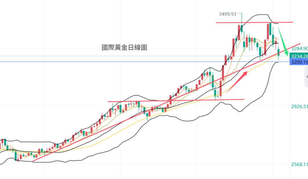 國際黃金日線圖