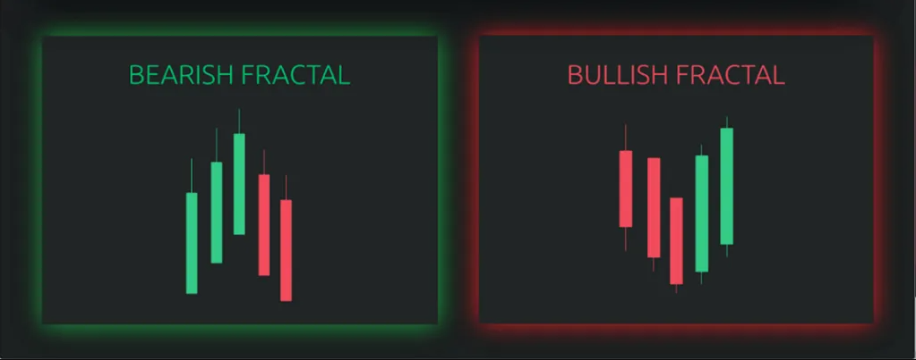 What Is Fractal Indicator