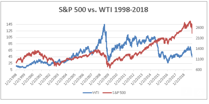 Oil Trading vs Stock Trading
