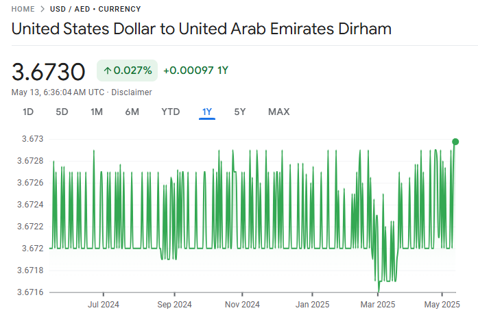 AED Currency Performance 2025