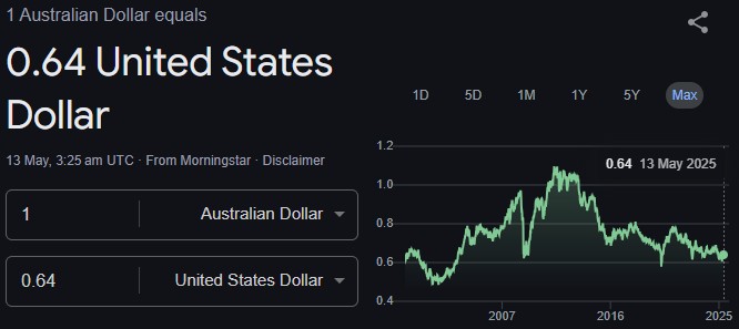 AUD to USD 2025
