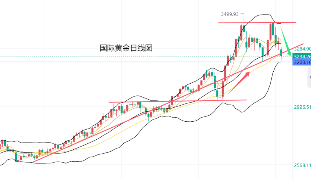国际黄金日线图