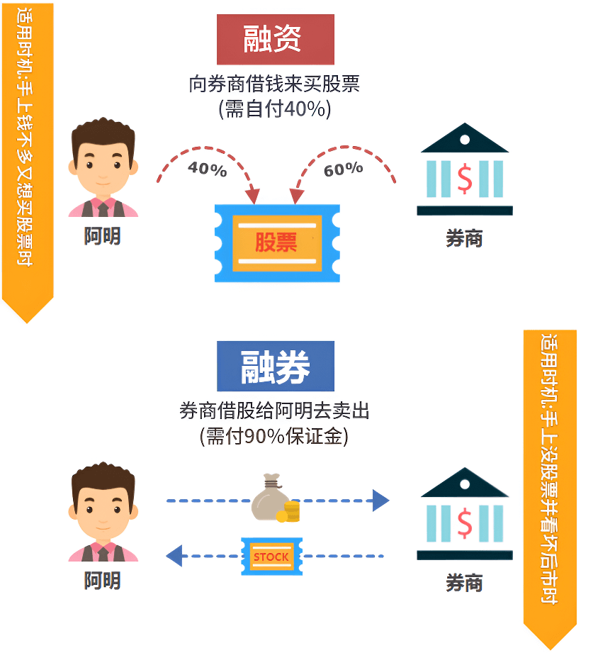 融资融券适用的时机