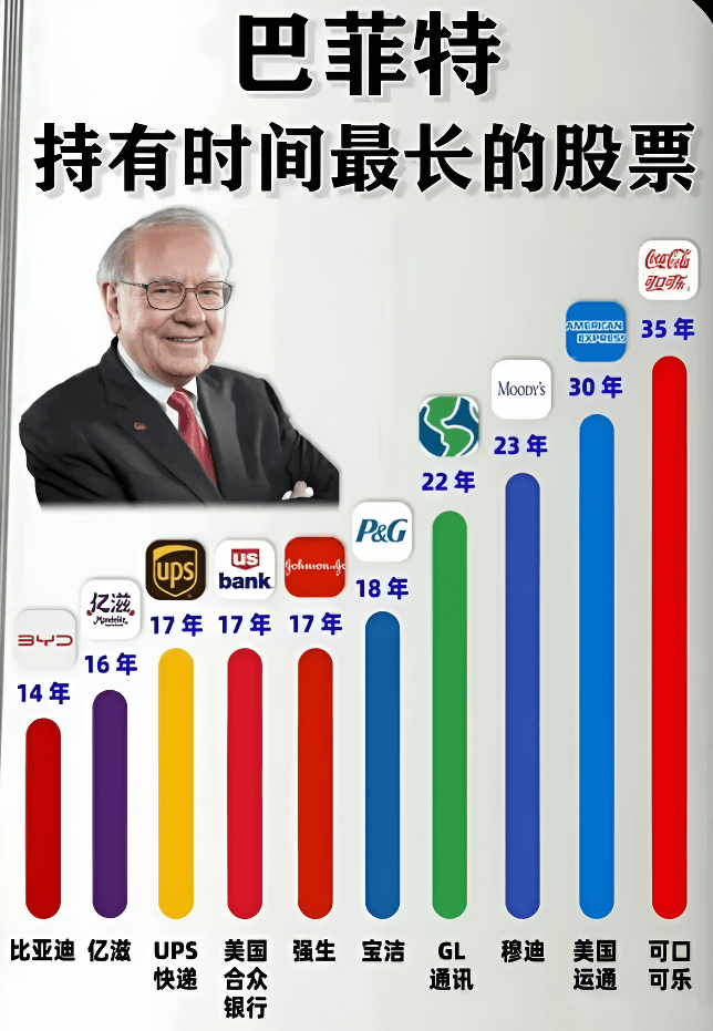巴菲特持有时间最长的股票