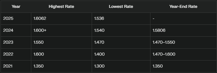 USD to AUD Exchange Rate