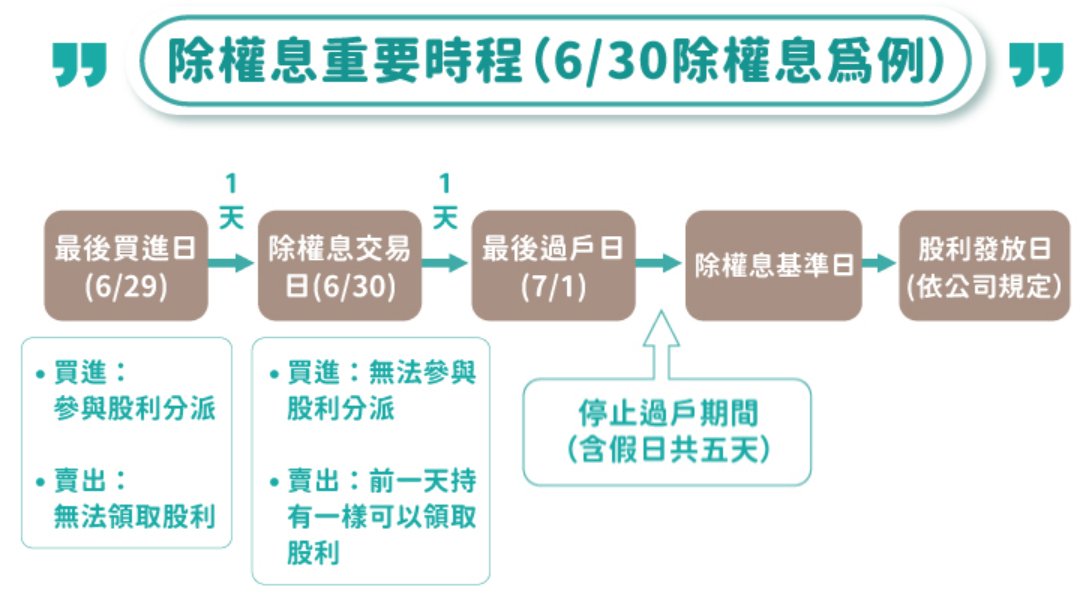 除息的時程