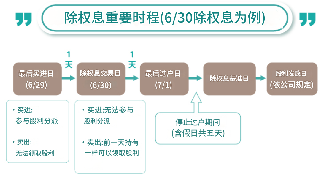 除息的时程