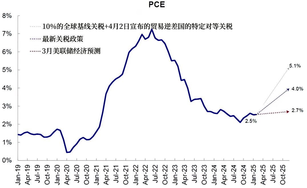 关税政策对PCE的影响